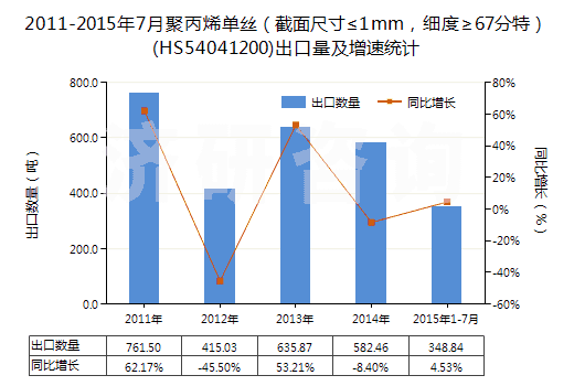 2011-2015年7月聚丙烯單絲（截面尺寸≤1mm，細(xì)度≥67分特）(HS54041200)出口量及增速統(tǒng)計(jì)